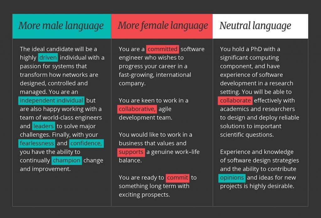 The Effects of Gendered Language in Tech Job Ads | TechBrain