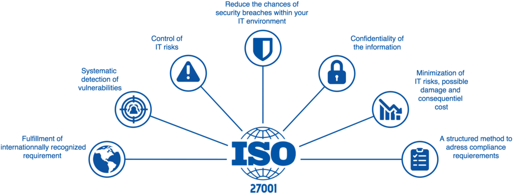 diagram explaining benefits of ISO 27001 certification