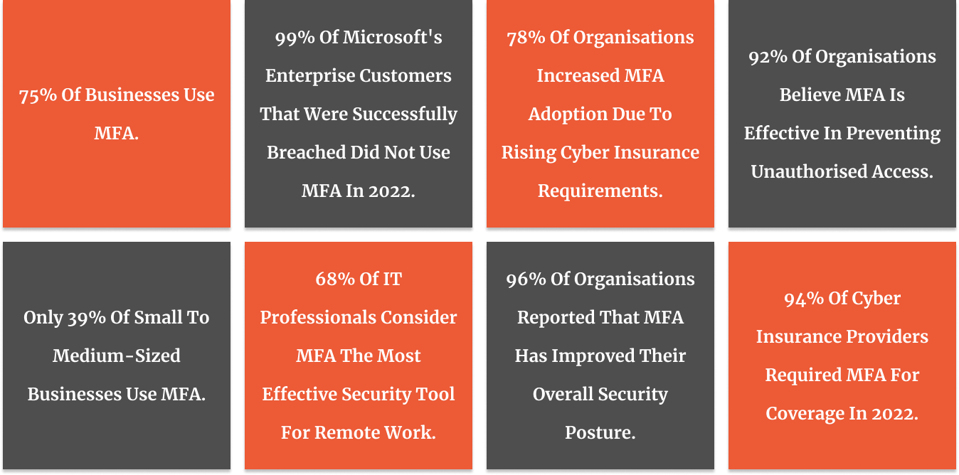 8 different key MFA statistics since 2022, showing the value of MFA in cyber security