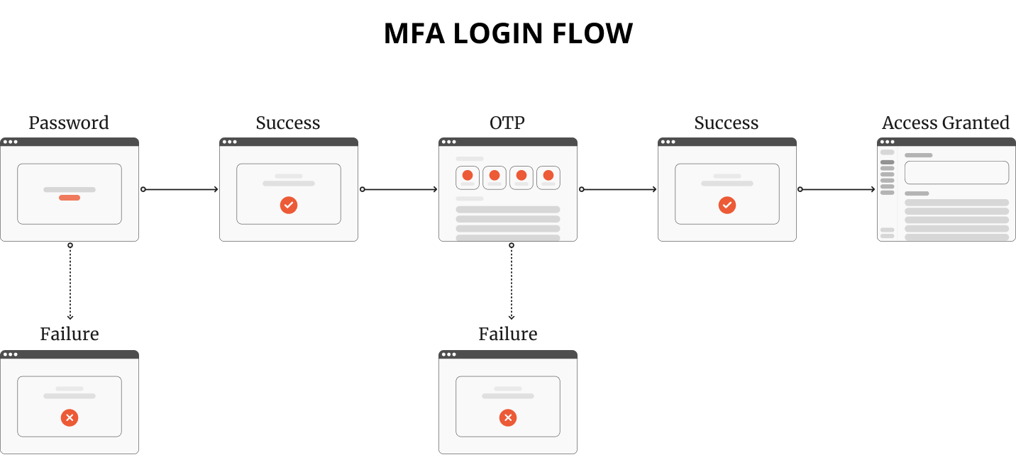 diagram explaining the logic flow of the MFA authentication process