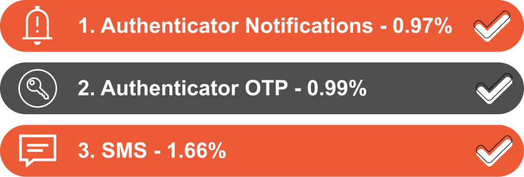 OTP methods ranked by lowest failure rate