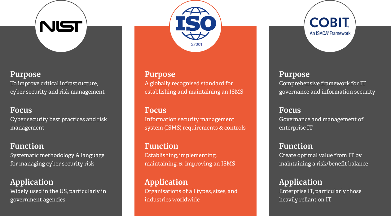 diagram comparing NIST vs ISO 27001 vs COBIT certifications, key headings are purpose focus function and application