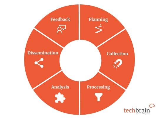 The cyber threat intelligence lifecycle