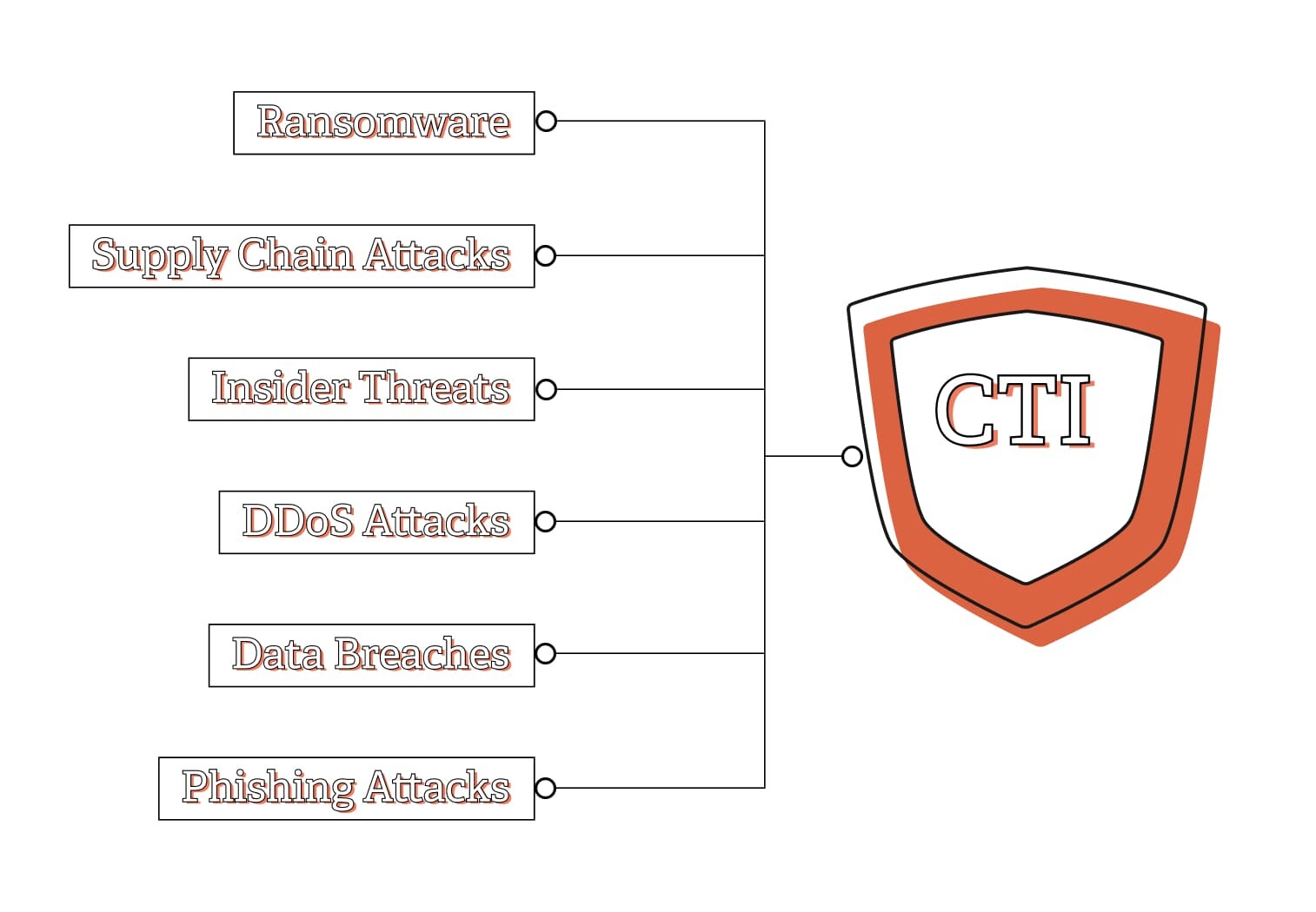 Graphic showing the cyber threat landscape, with CTI acting as a defensive cyber shield.