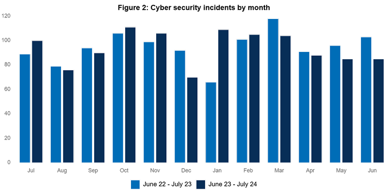 ASD cyber incident data from 23/24 cyber report