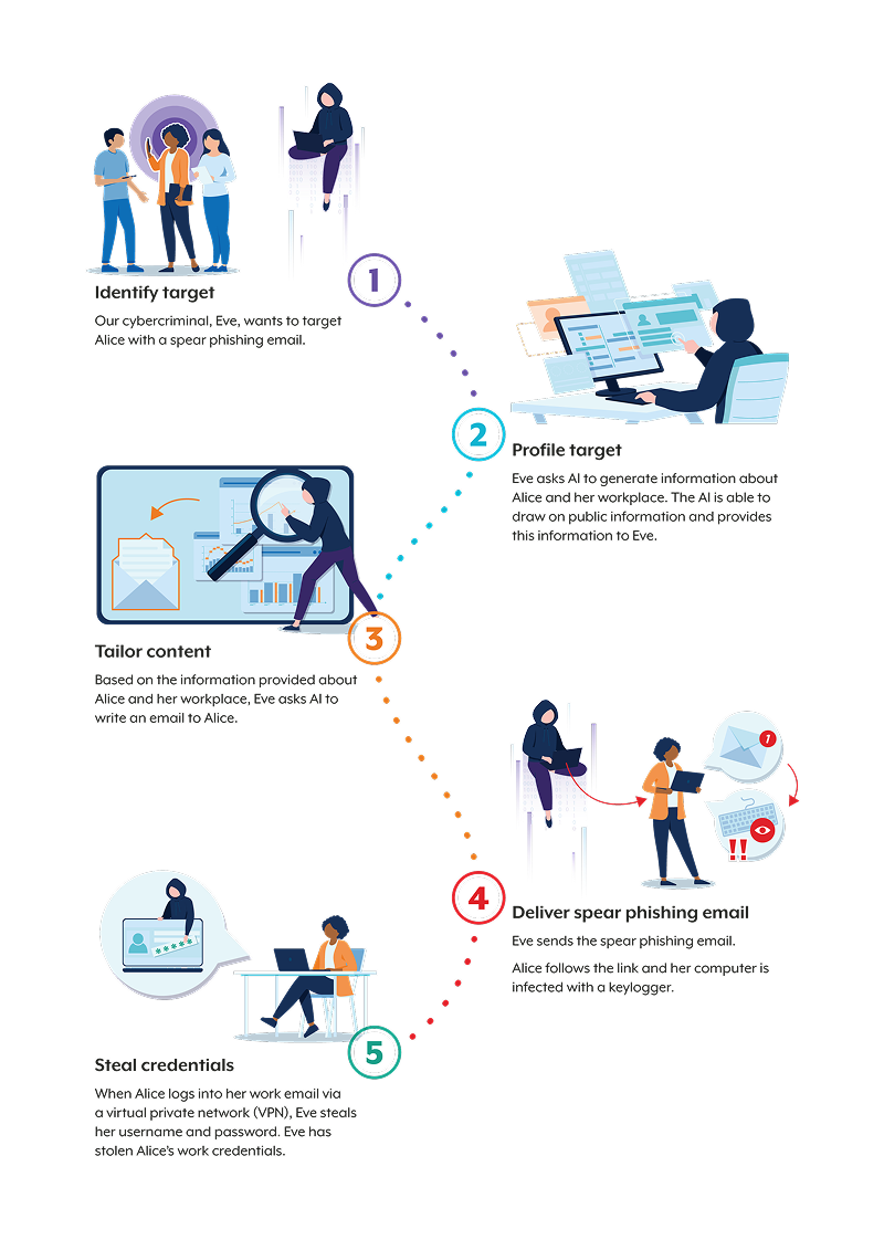 spear phishing stages, from ASD 23/24 cyber report