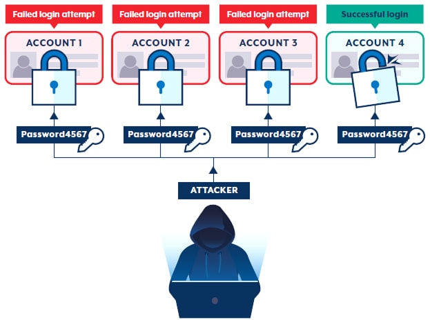 password spraying explainer infographic