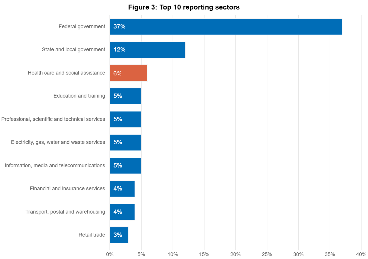 top 10 data breach reporting industry sectors in australia